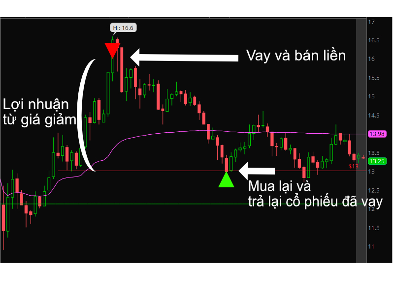 Lợi Ích Của Việc Bán Khống Cổ Phiếu